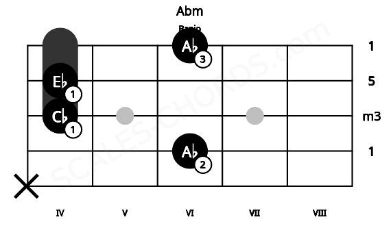 Fretboard image for the Abm chord on banjo frets: x 6 4 4 6