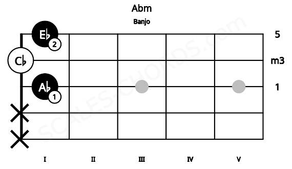 Fretboard image for the Abm chord on banjo frets: x x 1 0 1