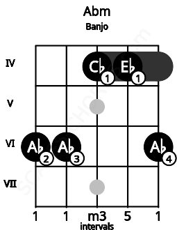 Fretboard image for the Abm chord on banjo frets: 6 6 4 4 6