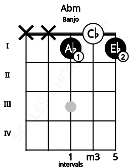 Fretboard image for the Abm chord on banjo frets: x x 1 0 1