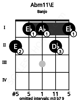 Fretboard image for the Abm11\E chord on banjo frets: 2 1 1 2 1