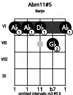 Fretboard image for the Abm11#5 chord on banjo frets: 6 6 6 7 6