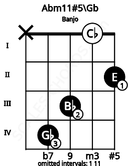 Fretboard image for the Abm11#5\Gb chord on banjo frets: x 4 3 0 2