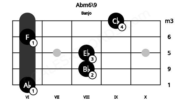Fretboard image for the Abm6\9 chord on banjo frets: 6 8 8 6 9