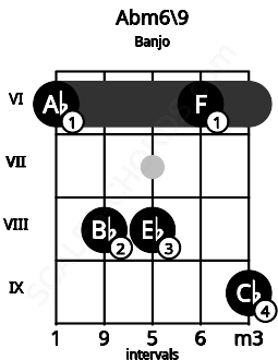 Fretboard image for the Abm6\9 chord on banjo frets: 6 8 8 6 9