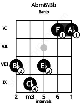 Fretboard image for the Abm6\Bb chord on banjo frets: 8 9 8 6 6