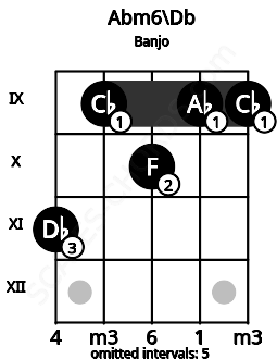 Fretboard image for the Abm6\C# chord on banjo frets: 11 9 10 9 9
