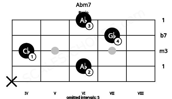 Fretboard image for the Abm7 chord on banjo frets: x 6 4 7 6