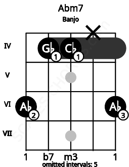 Fretboard image for the Abm7 chord on banjo frets: 6 4 4 x 6