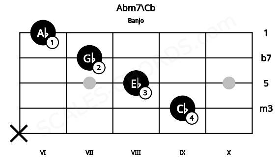 Fretboard image for the Abm7\Cb chord on banjo frets: x 9 8 7 6