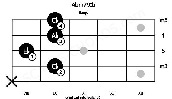 Fretboard image for the Abm7\Cb chord on banjo frets: x 9 8 9 9
