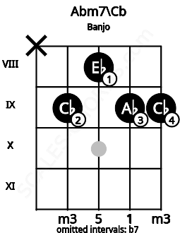 Fretboard image for the Abm7\Cb chord on banjo frets: x 9 8 9 9
