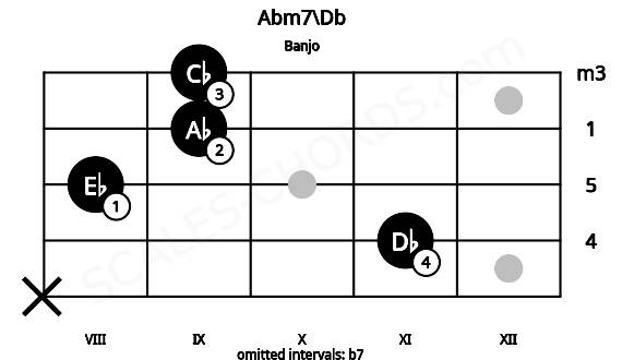 Fretboard image for the Abm7\Db chord on banjo frets: x 11 8 9 9
