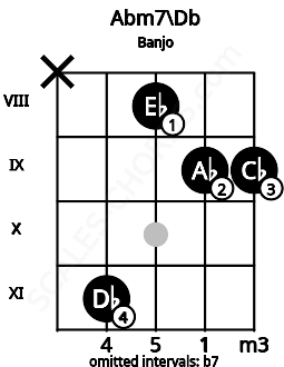Fretboard image for the Abm7\Db chord on banjo frets: x 11 8 9 9
