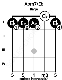 Fretboard image for the Abm7\Eb chord on banjo frets: 1 1 1 0 1