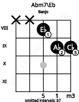 Fretboard image for the Abm7\Eb chord on banjo frets: x x 8 9 9