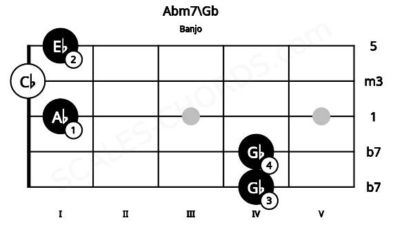 Fretboard image for the Abm7\Gb chord on banjo frets: 4 4 1 0 1