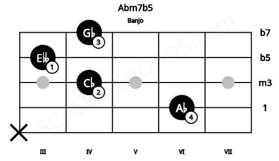 Fretboard image for the Abm7b5 chord on banjo frets: x 6 4 3 4
