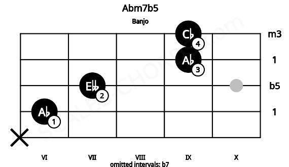 Fretboard image for the Abm7b5 chord on banjo frets: x 6 7 9 9