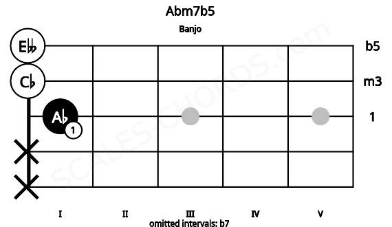 Fretboard image for the Abm7b5 chord on banjo frets: x x 1 0 0