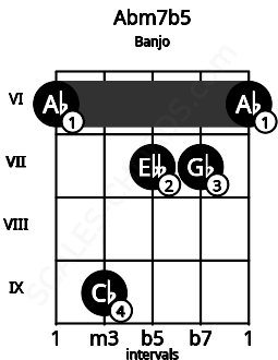 Fretboard image for the Abm7b5 chord on banjo frets: 6 9 7 7 6