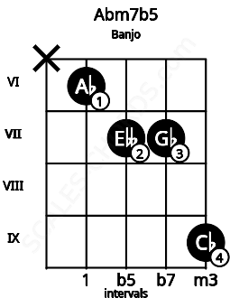 Fretboard image for the Abm7b5 chord on banjo frets: x 6 7 7 9