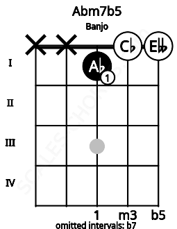Fretboard image for the Abm7b5 chord on banjo frets: x x 1 0 0