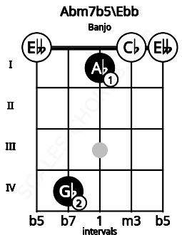 Fretboard image for the Abm7b5\Ebb chord on banjo frets: 0 4 1 0 0