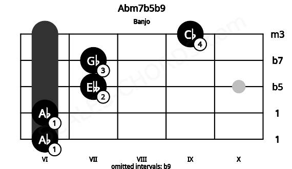 Fretboard image for the Abm7b5b9 chord on banjo frets: 6 6 7 7 9