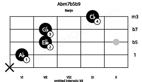 Fretboard image for the Abm7b5b9 chord on banjo frets: x 6 7 7 9