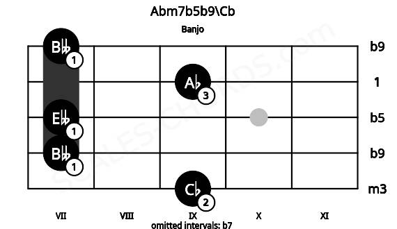 Fretboard image for the Abm7b5b9\Cb chord on banjo frets: 9 7 7 9 7