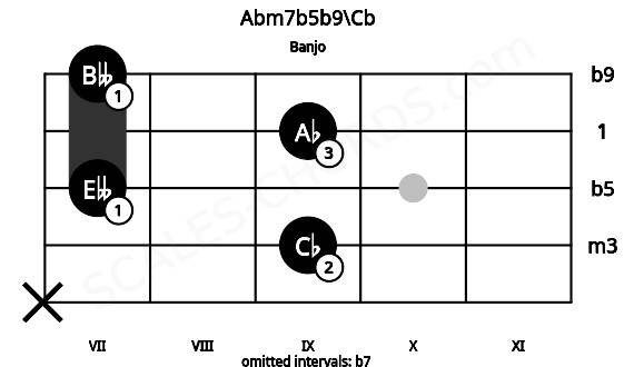 Fretboard image for the Abm7b5b9\Cb chord on banjo frets: x 9 7 9 7