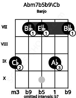 Fretboard image for the Abm7b5b9\Cb chord on banjo frets: 9 7 7 9 7