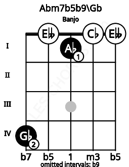 Fretboard image for the Abm7b5b9\Gb chord on banjo frets: 4 0 1 0 0