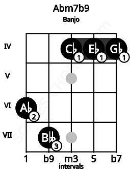 Fretboard image for the Abm7b9 chord on banjo frets: 6 7 4 4 4