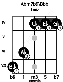 Fretboard image for the Abm7b9\Bbb chord on banjo frets: 7 6 4 4 4