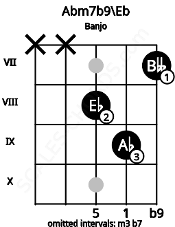 Fretboard image for the Abm7b9\Eb chord on banjo frets: x x 8 9 7