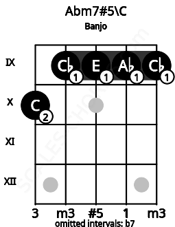 Fretboard image for the Abm7#5\C chord on banjo frets: 10 9 9 9 9