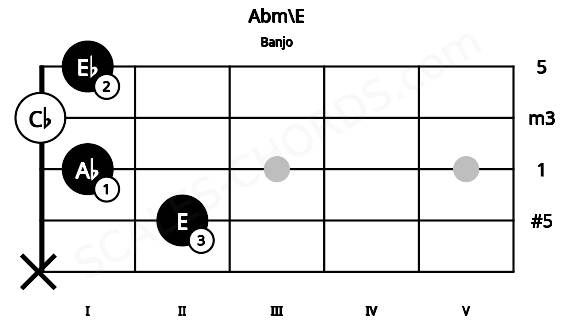Fretboard image for the Abm\E chord on banjo frets: x 2 1 0 1