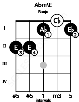 Fretboard image for the Abm\E chord on banjo frets: 2 2 1 0 1