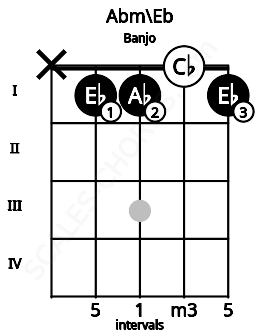 Fretboard image for the Abm\Eb chord on banjo frets: x 1 1 0 1