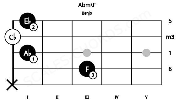 Fretboard image for the Abm\F chord on banjo frets: x 3 1 0 1