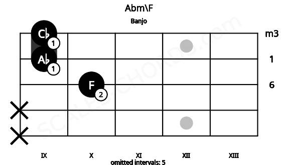 Fretboard image for the Abm\F chord on banjo frets: x x 10 9 9