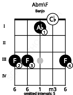 Fretboard image for the Abm\F chord on banjo frets: 3 3 1 0 3