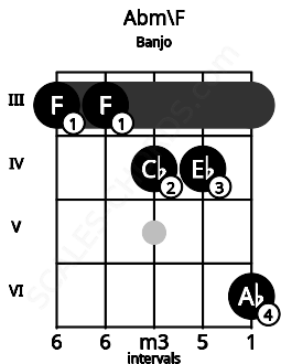 Fretboard image for the Abm\F chord on banjo frets: 3 3 4 4 6