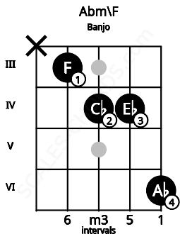 Fretboard image for the Abm\F chord on banjo frets: x 3 4 4 6