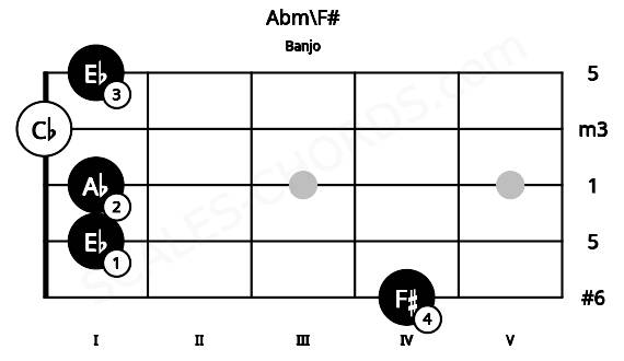 Fretboard image for the Abm\F# chord on banjo frets: 4 1 1 0 1