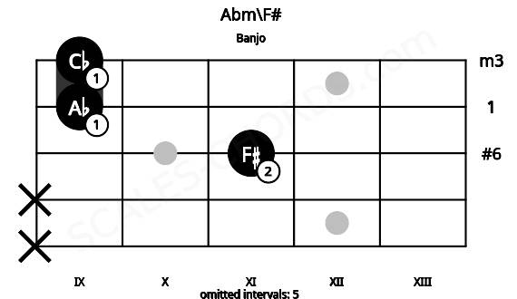 Fretboard image for the Abm\F# chord on banjo frets: x x 11 9 9