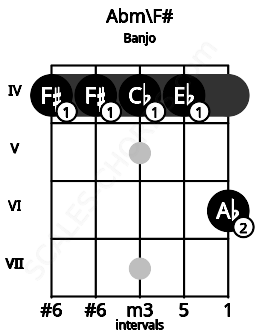 Fretboard image for the Abm\F# chord on banjo frets: 4 4 4 4 6