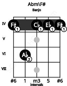 Fretboard image for the Abm\F# chord on banjo frets: 4 6 4 4 4